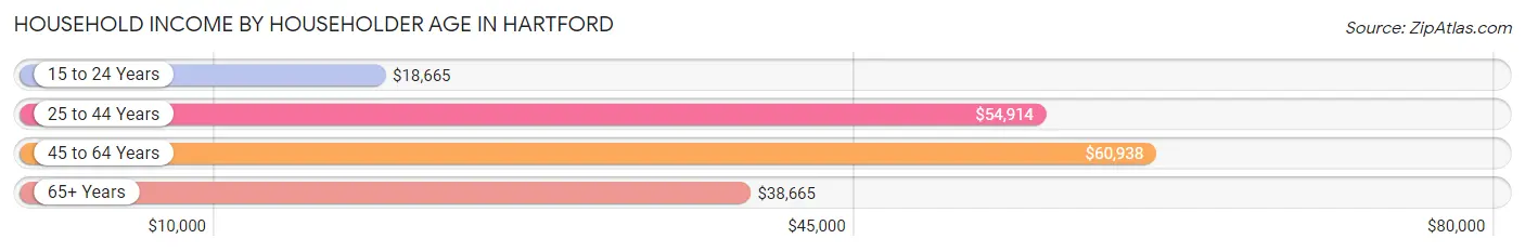 Household Income by Householder Age in Hartford