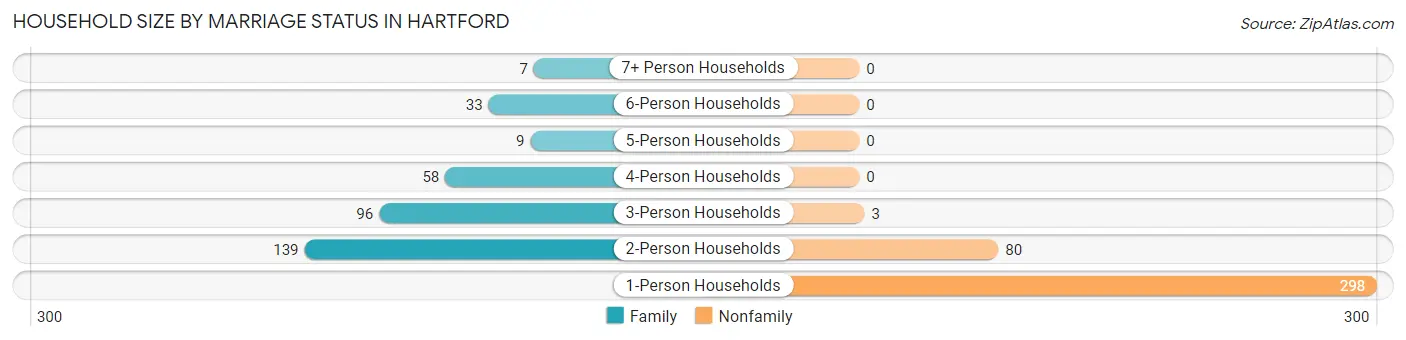 Household Size by Marriage Status in Hartford