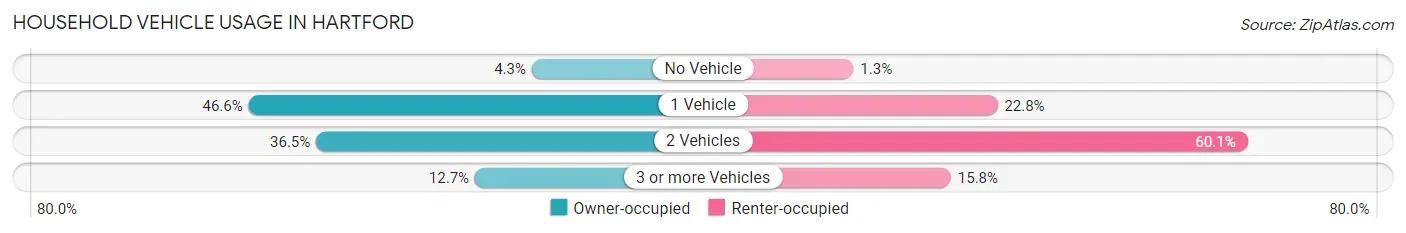 Household Vehicle Usage in Hartford