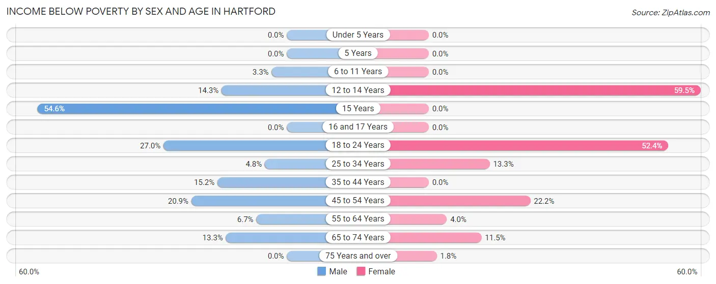 Income Below Poverty by Sex and Age in Hartford