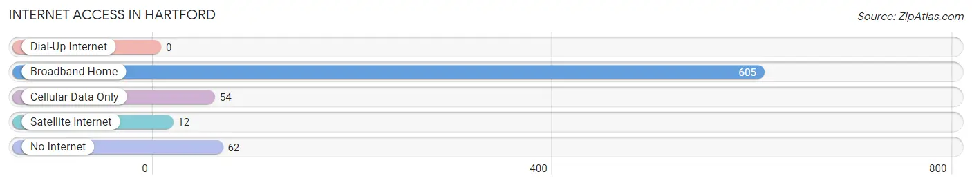 Internet Access in Hartford