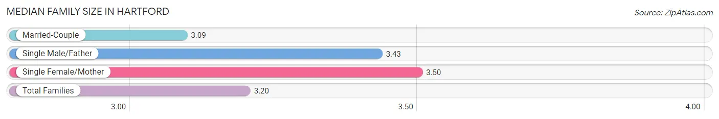 Median Family Size in Hartford