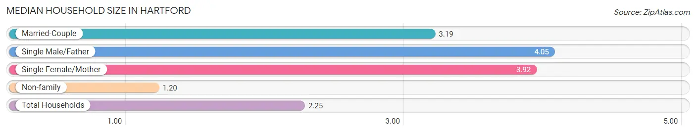 Median Household Size in Hartford