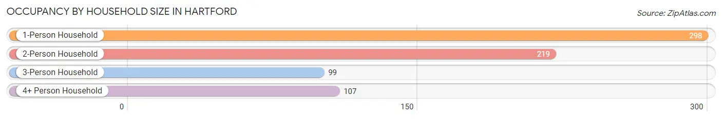 Occupancy by Household Size in Hartford