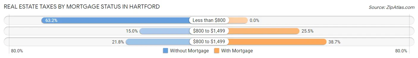 Real Estate Taxes by Mortgage Status in Hartford