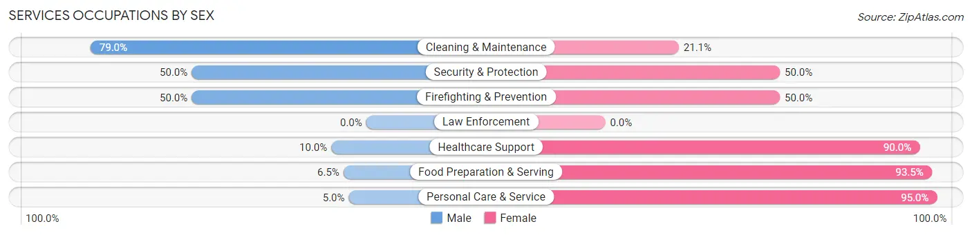 Services Occupations by Sex in Hartford