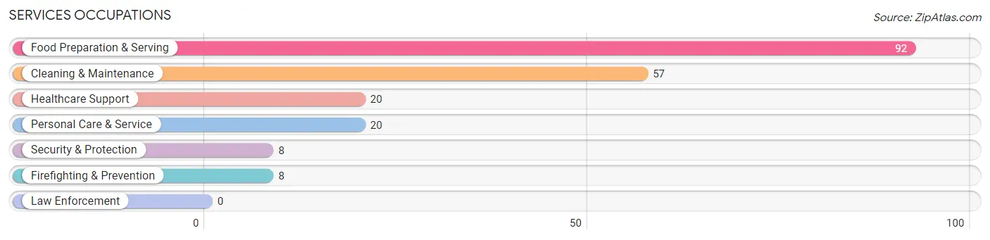 Services Occupations in Hartford