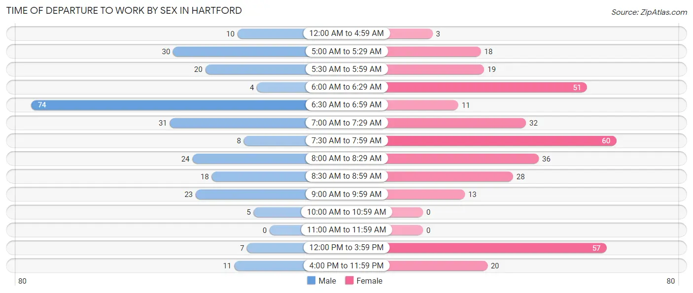 Time of Departure to Work by Sex in Hartford