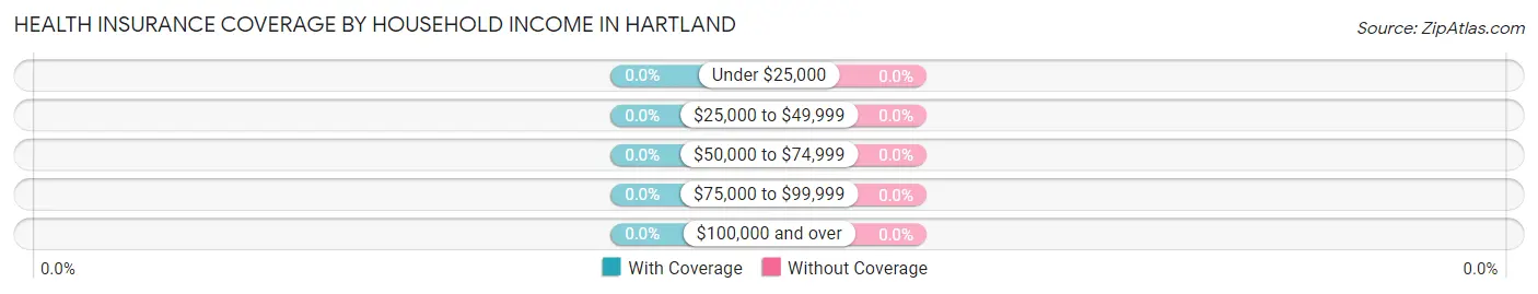 Health Insurance Coverage by Household Income in Hartland