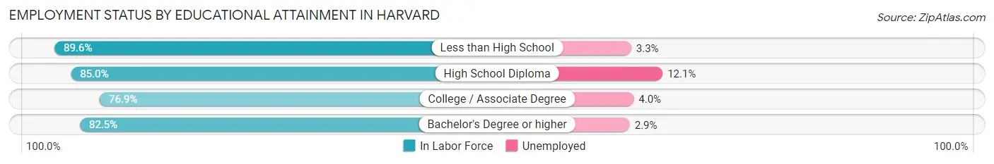 Employment Status by Educational Attainment in Harvard