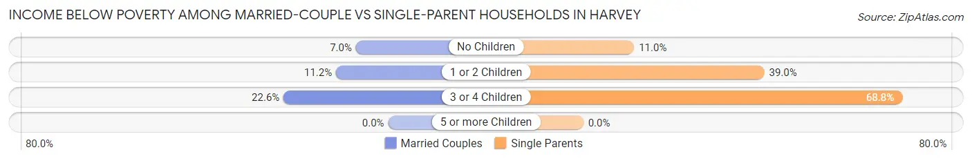 Income Below Poverty Among Married-Couple vs Single-Parent Households in Harvey