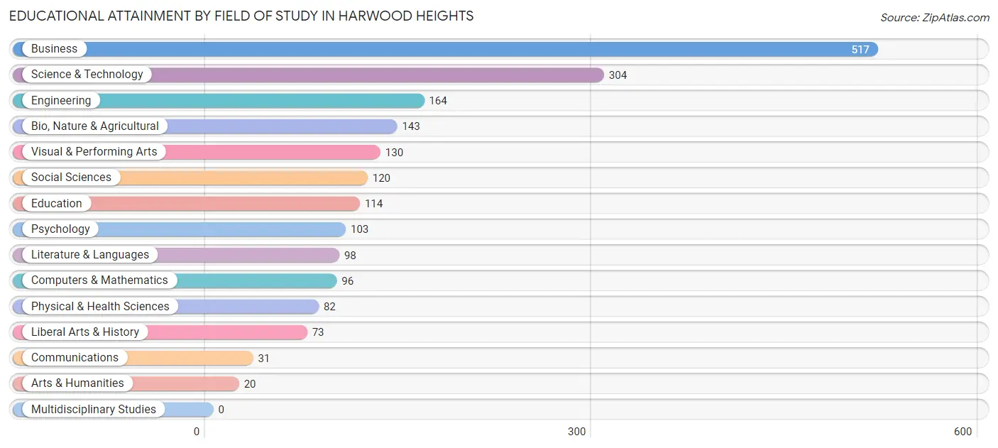 Educational Attainment by Field of Study in Harwood Heights