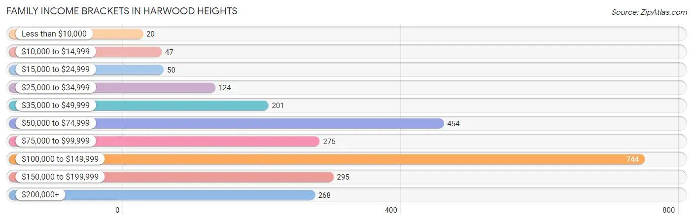 Family Income Brackets in Harwood Heights