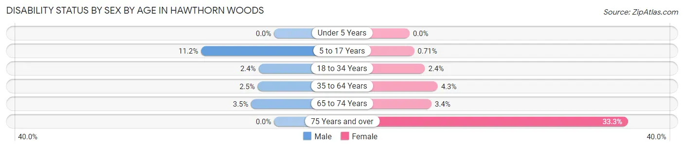 Disability Status by Sex by Age in Hawthorn Woods