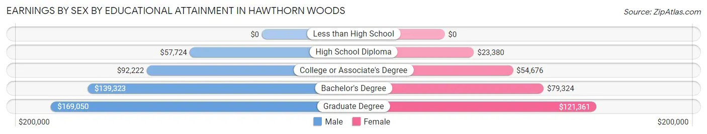 Earnings by Sex by Educational Attainment in Hawthorn Woods