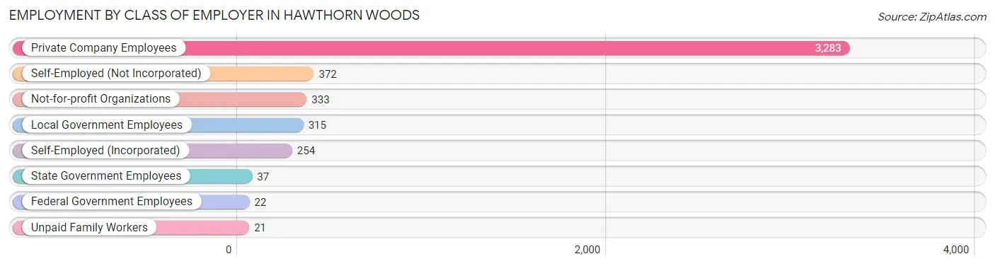 Employment by Class of Employer in Hawthorn Woods