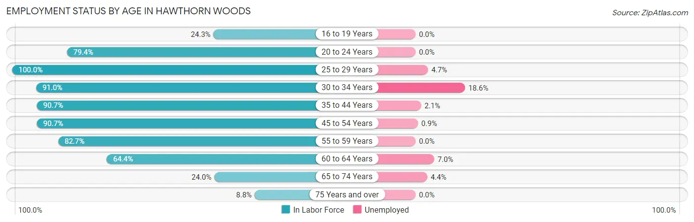 Employment Status by Age in Hawthorn Woods