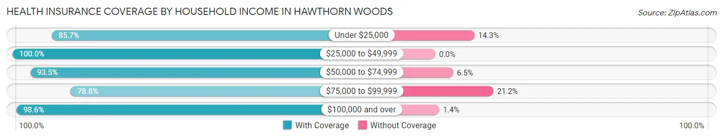 Health Insurance Coverage by Household Income in Hawthorn Woods