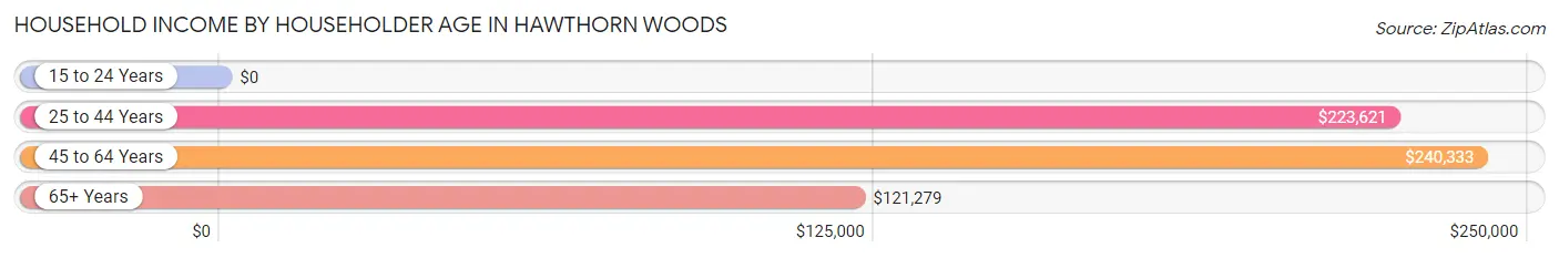 Household Income by Householder Age in Hawthorn Woods