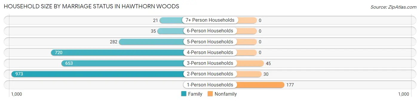 Household Size by Marriage Status in Hawthorn Woods