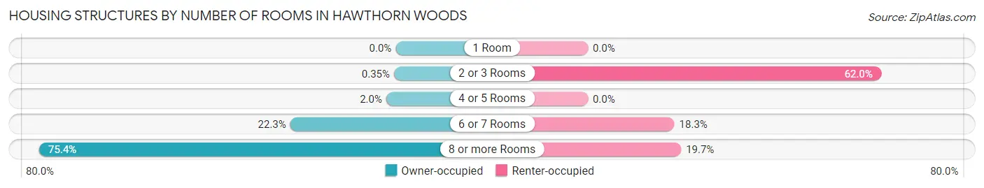 Housing Structures by Number of Rooms in Hawthorn Woods