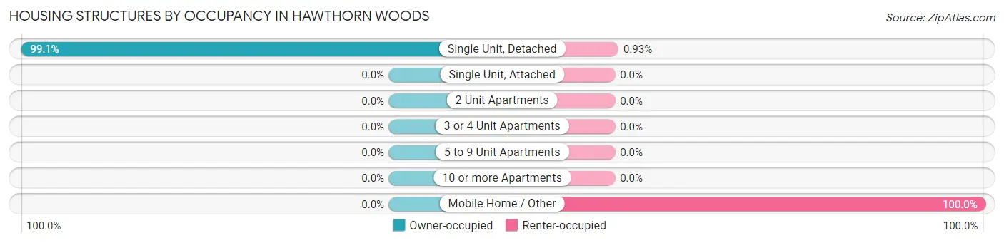 Housing Structures by Occupancy in Hawthorn Woods