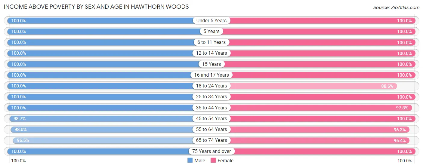 Income Above Poverty by Sex and Age in Hawthorn Woods