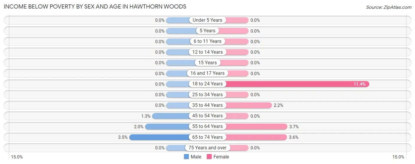 Income Below Poverty by Sex and Age in Hawthorn Woods