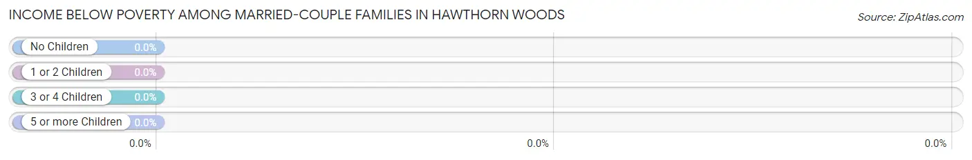 Income Below Poverty Among Married-Couple Families in Hawthorn Woods