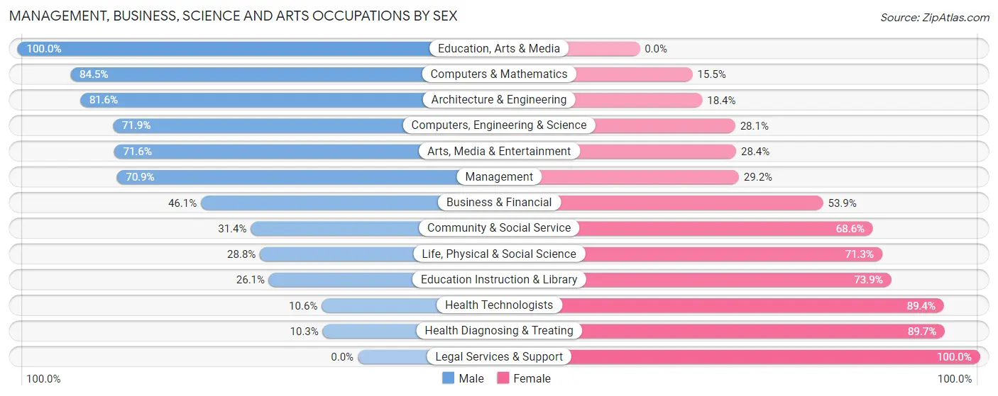 Management, Business, Science and Arts Occupations by Sex in Hawthorn Woods