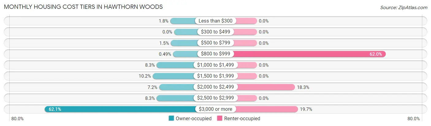 Monthly Housing Cost Tiers in Hawthorn Woods
