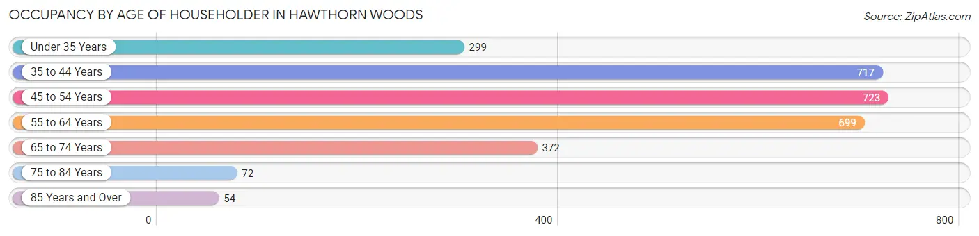 Occupancy by Age of Householder in Hawthorn Woods