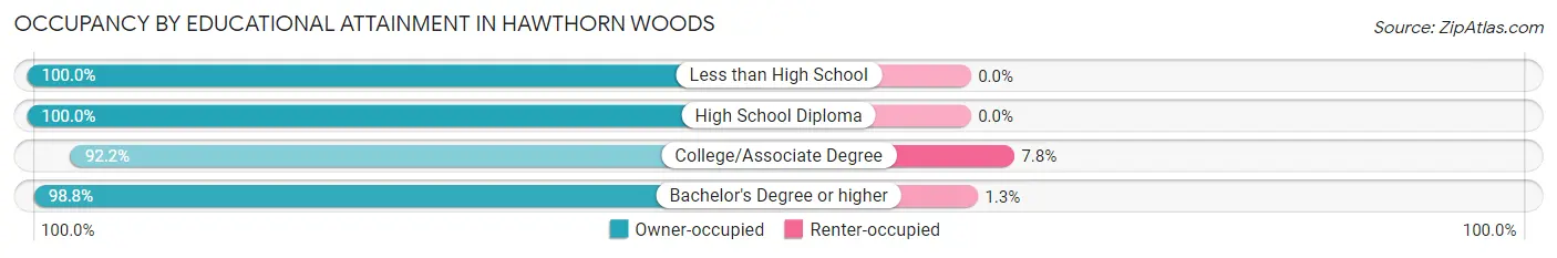 Occupancy by Educational Attainment in Hawthorn Woods