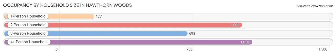 Occupancy by Household Size in Hawthorn Woods