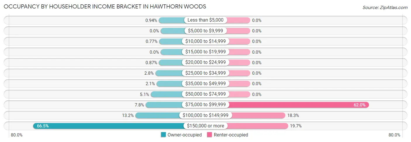 Occupancy by Householder Income Bracket in Hawthorn Woods