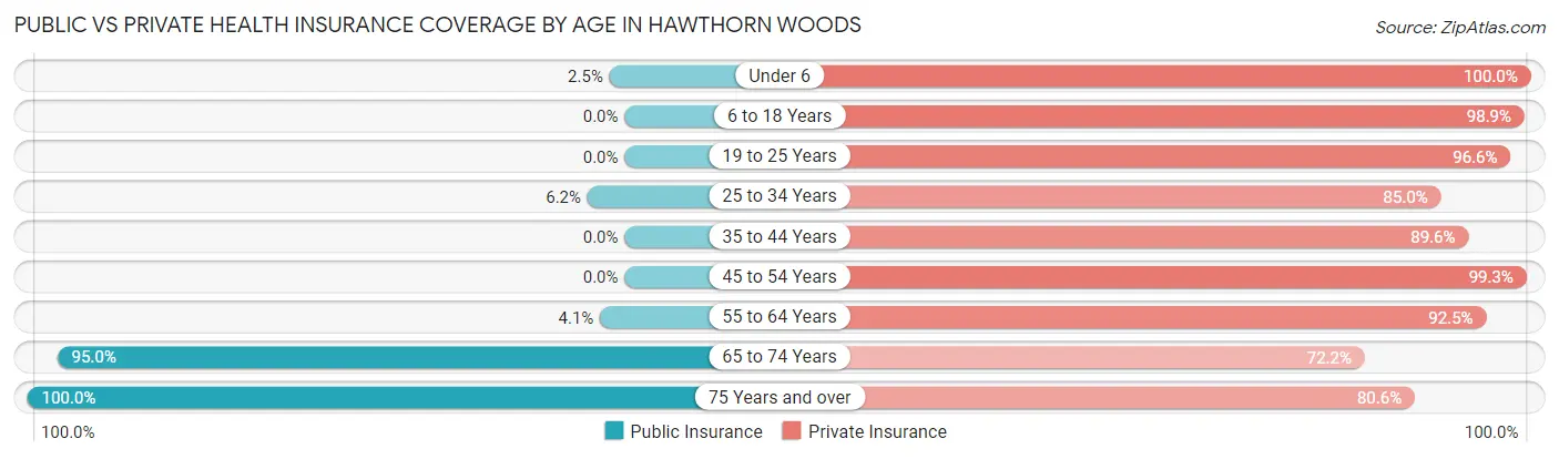 Public vs Private Health Insurance Coverage by Age in Hawthorn Woods