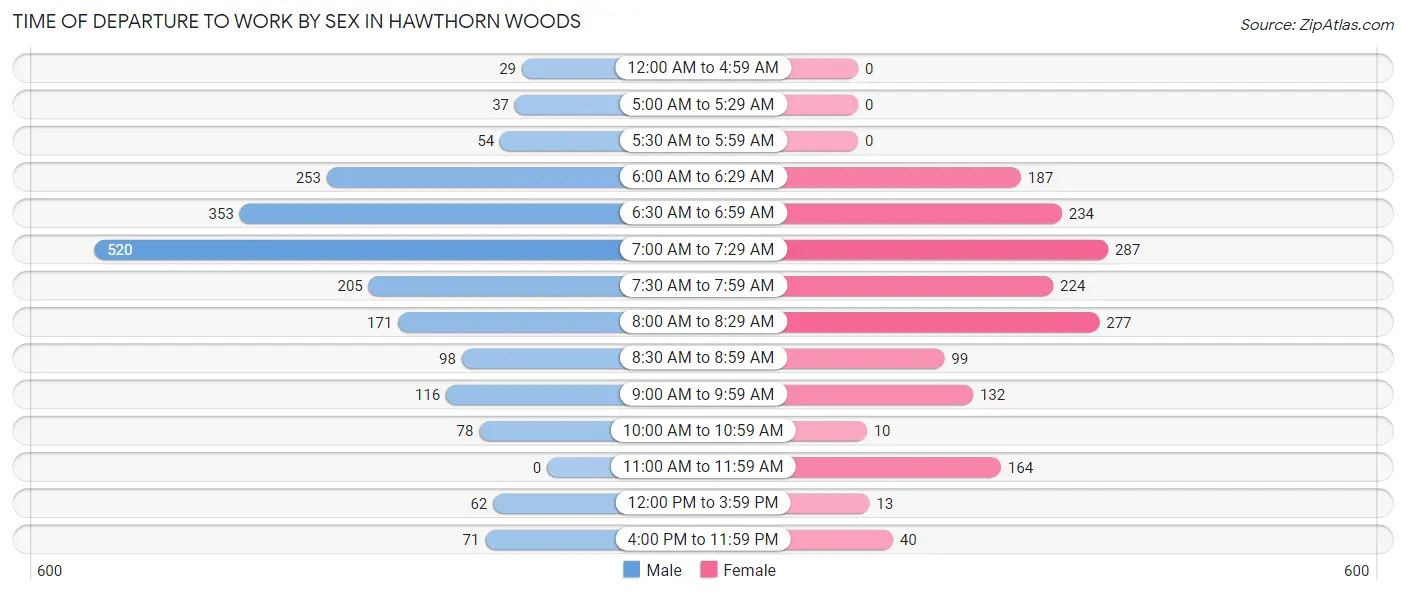 Time of Departure to Work by Sex in Hawthorn Woods