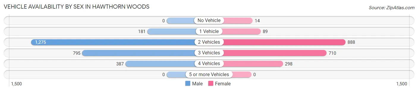 Vehicle Availability by Sex in Hawthorn Woods