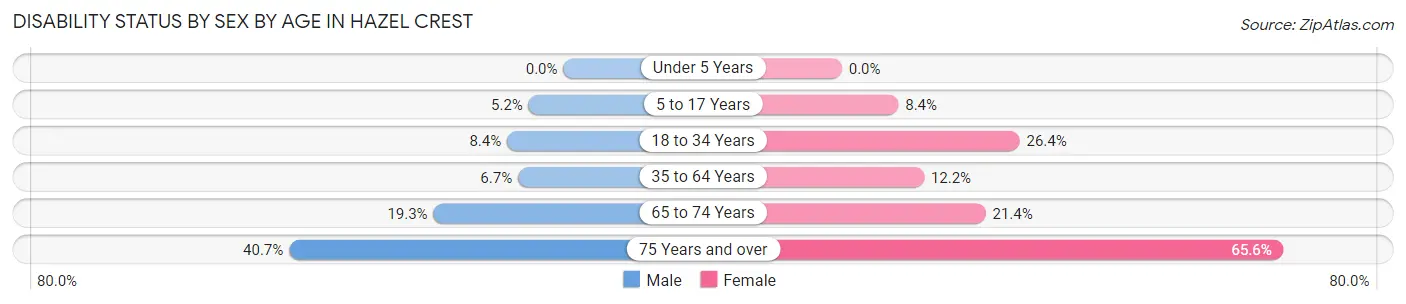 Disability Status by Sex by Age in Hazel Crest