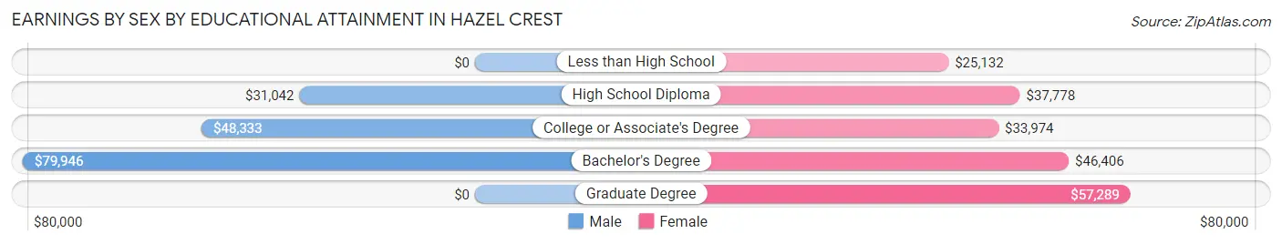 Earnings by Sex by Educational Attainment in Hazel Crest