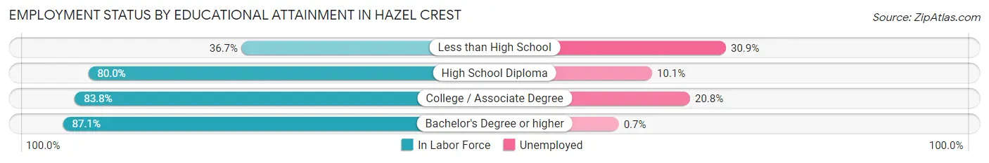 Employment Status by Educational Attainment in Hazel Crest