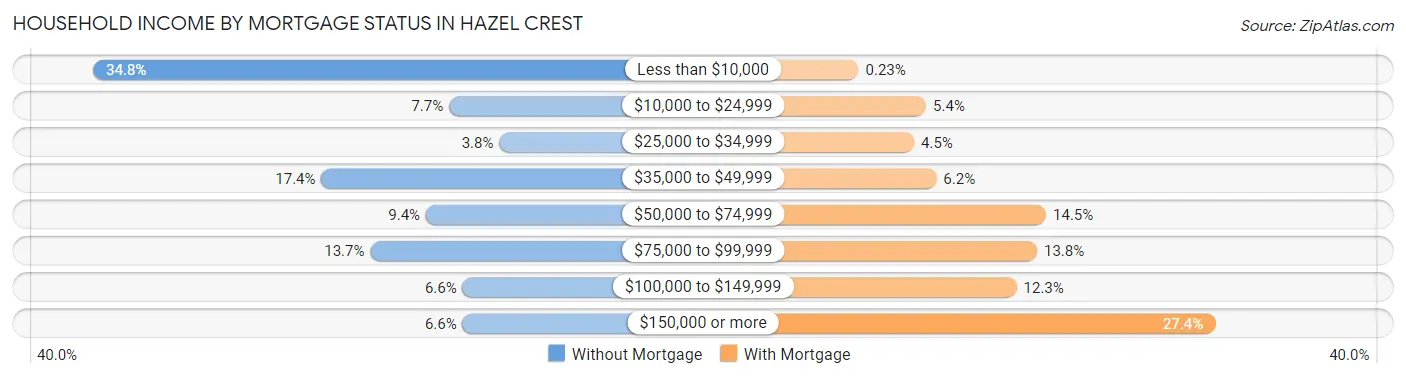 Household Income by Mortgage Status in Hazel Crest