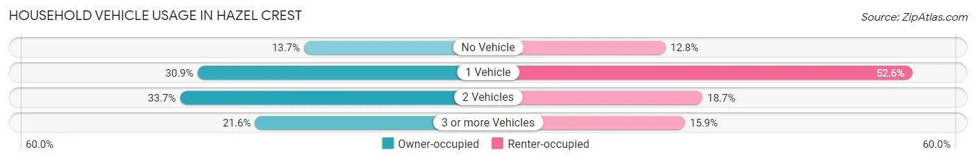 Household Vehicle Usage in Hazel Crest