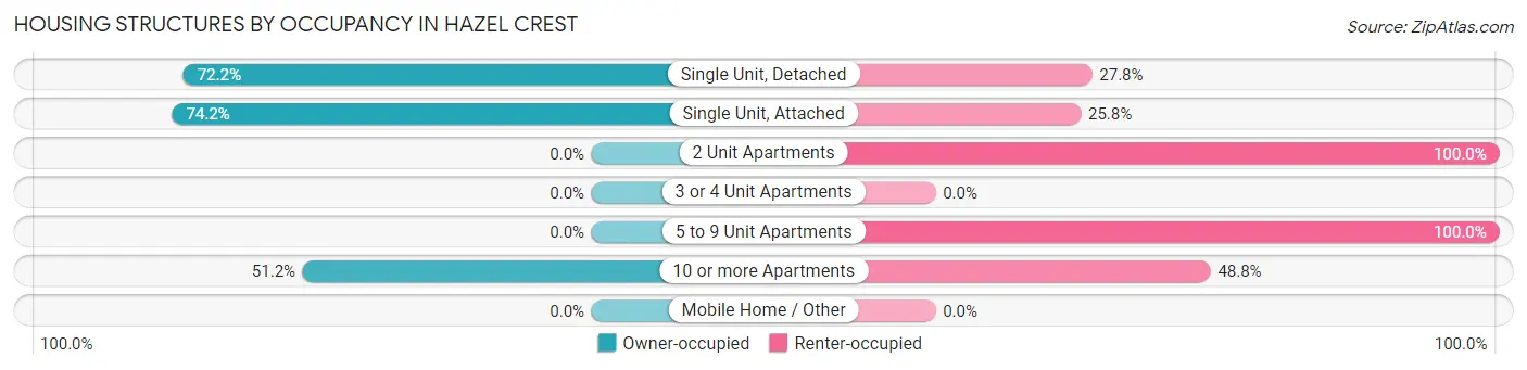 Housing Structures by Occupancy in Hazel Crest
