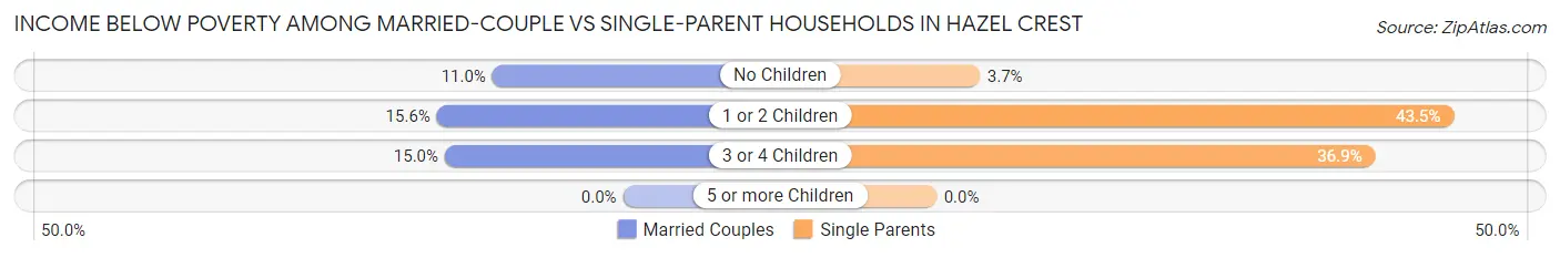 Income Below Poverty Among Married-Couple vs Single-Parent Households in Hazel Crest