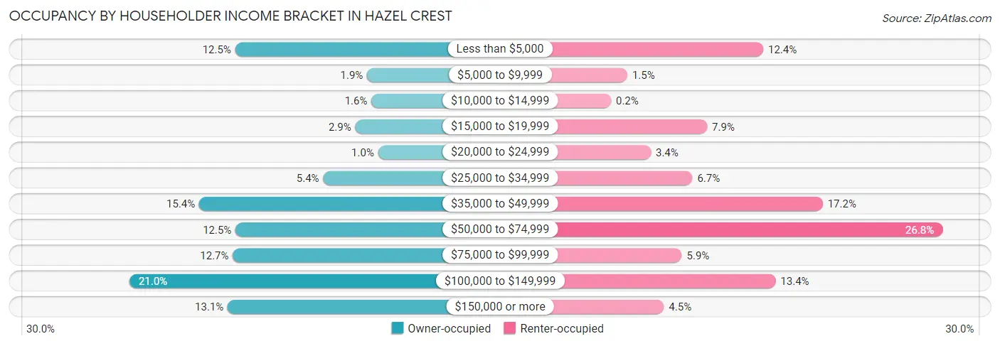 Occupancy by Householder Income Bracket in Hazel Crest