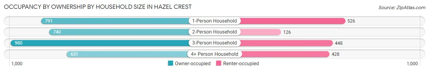 Occupancy by Ownership by Household Size in Hazel Crest