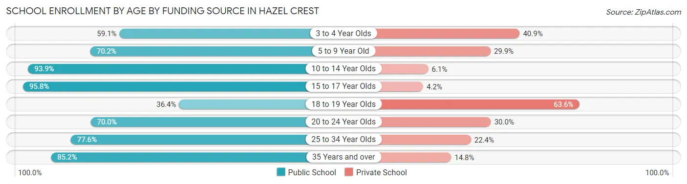 School Enrollment by Age by Funding Source in Hazel Crest