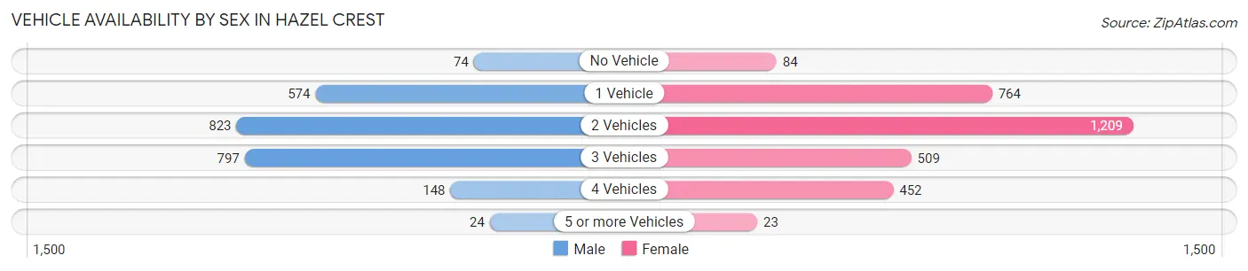 Vehicle Availability by Sex in Hazel Crest