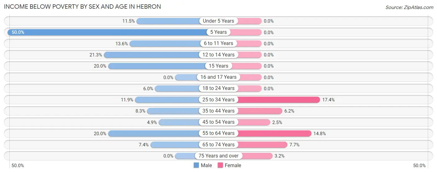 Income Below Poverty by Sex and Age in Hebron